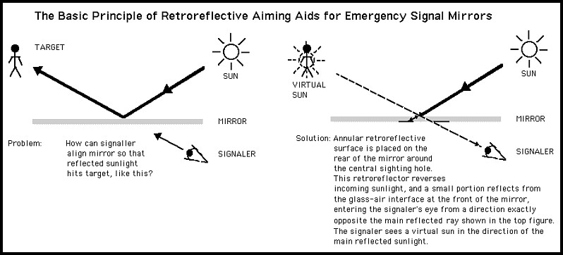 Basic Pinciples of Retro-reflective Aimers