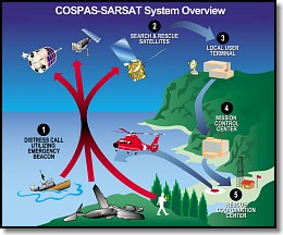 COSPAS-SARSAT System Overview graphic